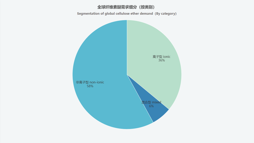 Global Market Overview of HPMC