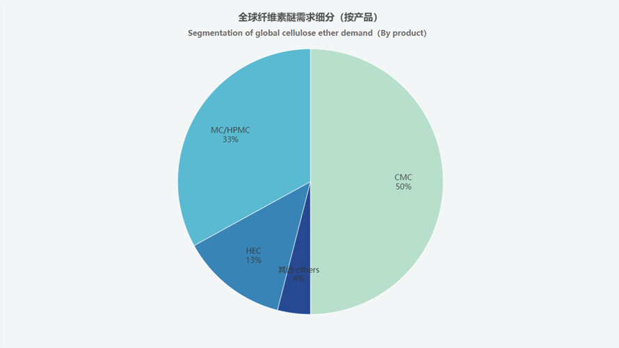 Global Market Overview of HPMC