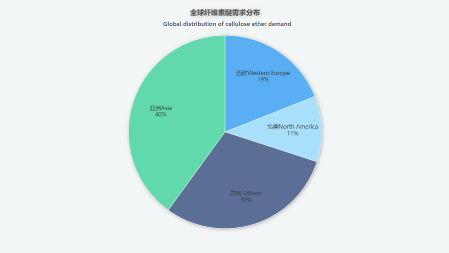 Global Market Overview of HPMC