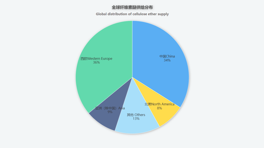 Global Market Overview of HPMC