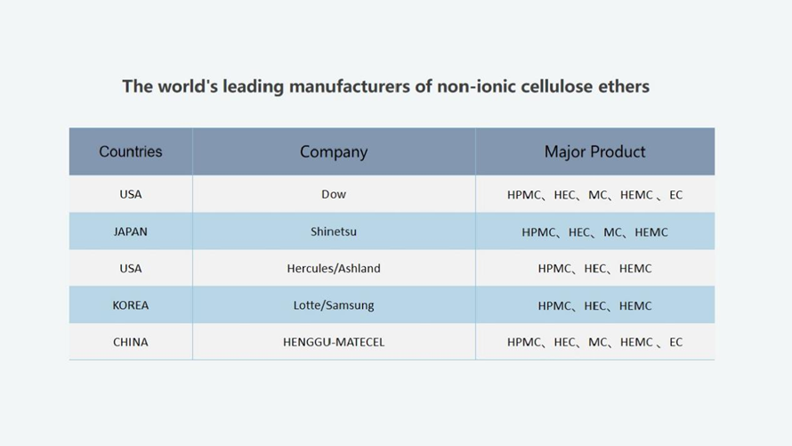 The world's leading manufacturers of non-ionic cellulose ethers