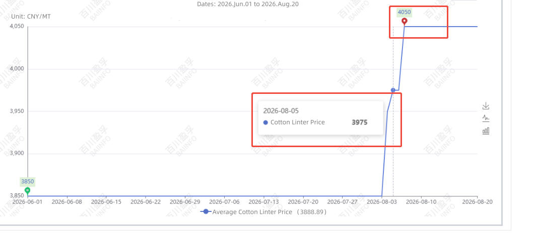 Cotton Linter Prices Rise Above 4,000 RMB/Ton, Increasing Cost Pressure on HPMC Raw Materials